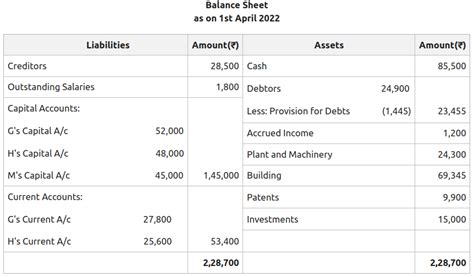 Accounting Treatment Of Partner S Capital Account Admission Of A