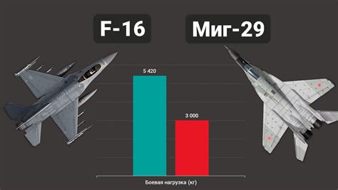 F 16 Vs Миг 29 Воздушный бой истребителей четвертого поколения Youtube