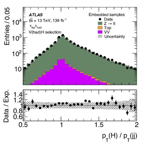 Measurements Of Higgs Boson Production Cross Sections In The H