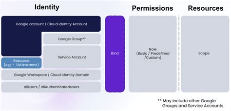 Introduction To Iam In Google Cloud Platform Gcp