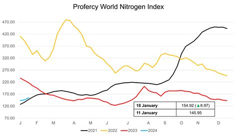 Nitrogen Index Makes Biggest Weekly Increase In Close To Six Months