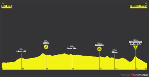 Tour Down Under F Minin Le Parcours Complet Et Les Profils