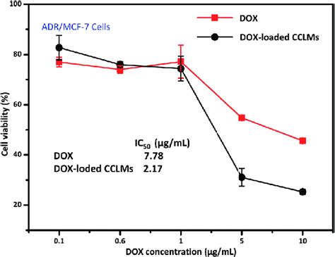 Cytotoxicity Of Dox Loaded Cclms And Free Dox In Adr Mcf Cells