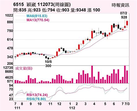 穎崴 訂單成長看好 上市櫃 旺得富理財網