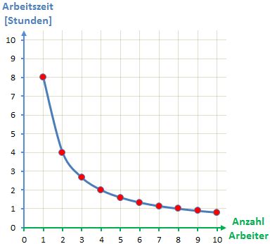 Antiproportionale Zuordnung Verst Ndlich Ausf Hrlich Erkl Rt