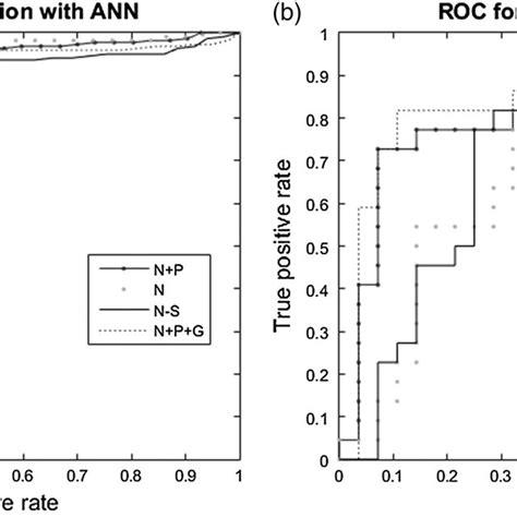 Roc Curves For The A Ann And B Lda Classifiers The Roc Curves