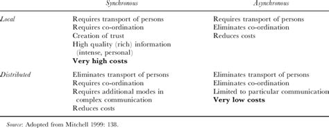 Advantages And Disadvantages Of Modes Of Communication Download Table