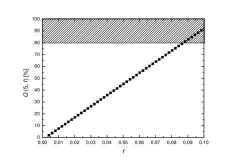 Fit of Q(5, f ) using equation (10). The dashed box represents the ...