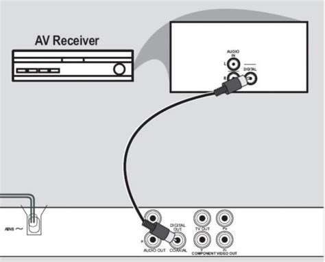 How To Connect My Philips DVD Player To My Home Stereo Philips