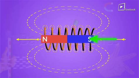 Magnetic Field Due To Solenoid Youtube