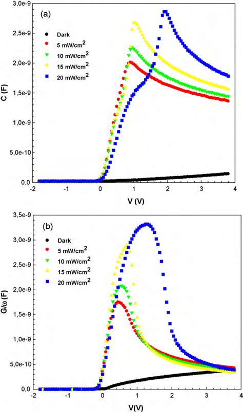 A Measured Capacitance C Vs V And B Conductance G ω Vs V Plots Of Download Scientific