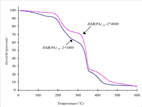 Figuur Vi Thermogravimetrische Analyse Van Dab Pa Gegraft Met