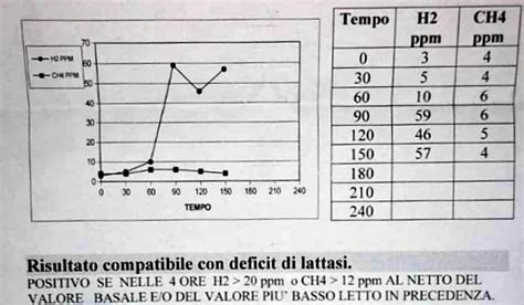 Test respiratoire C13 et H2 pour l intolérance au lactose Préparation