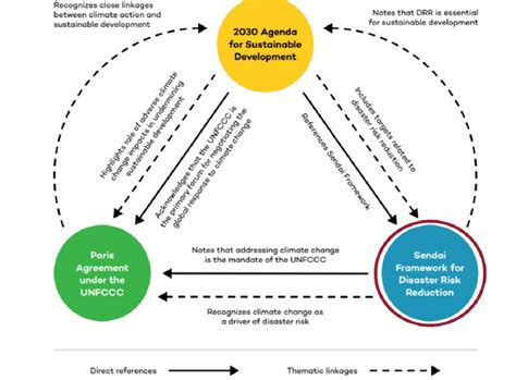 Sendai Framework For Disaster Risk Reduction Monitoring Regional