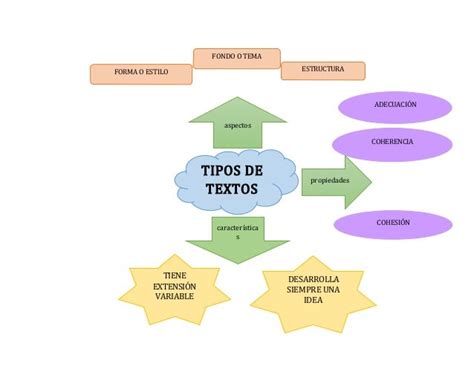 Mapa Conceptual Tipos De Textos Fichas De Trabajo Gambaran Riset