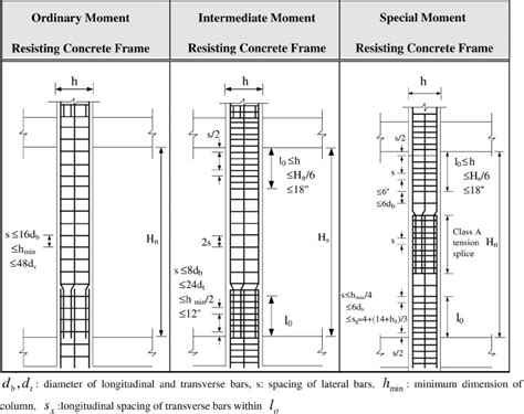 Ratio Of Rebar To Concrete