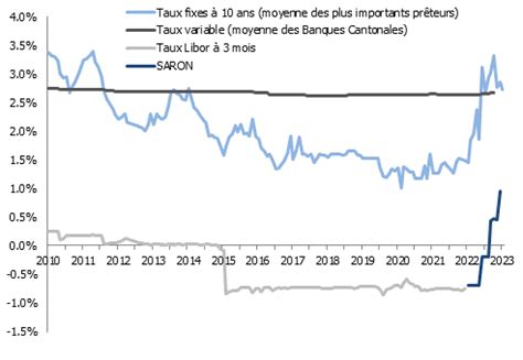 Évolution des taux hypothécaires fixe à 10 ans taux variable et Libor