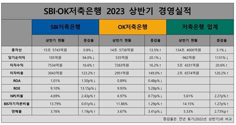 Sbi·ok저축은행 자산 격차 1조 이하로1위 쟁탈전 후끈 상반기 금융 리그테이블 한국금융신문