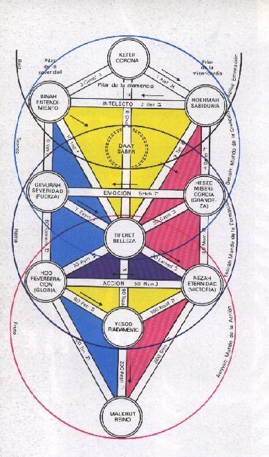 Arbol Y Sus Cuatro Mundos Tarot Archangel Haniel Esoteric Symbols