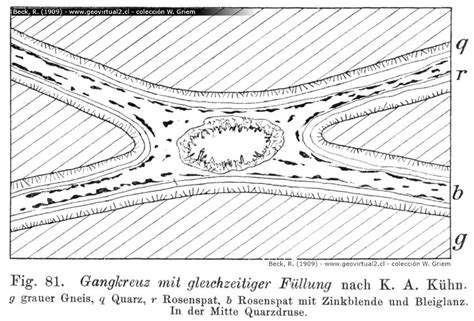 R Beck 1909 Intersección de vetas contemporáneamente