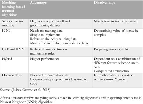 Comparison Of Different Machine Learning Based Algorithms Download