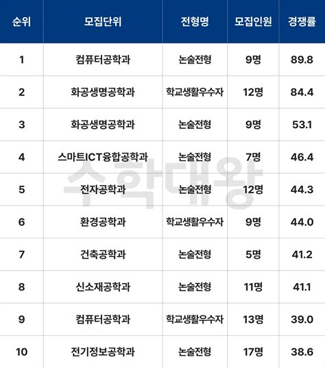 입시정보 서울과학기술대학교 2024 인문계열 수시 논술 일정 합격자 발표 서울과기대 문과 모집요강 기출문제 Pdf 수학대왕