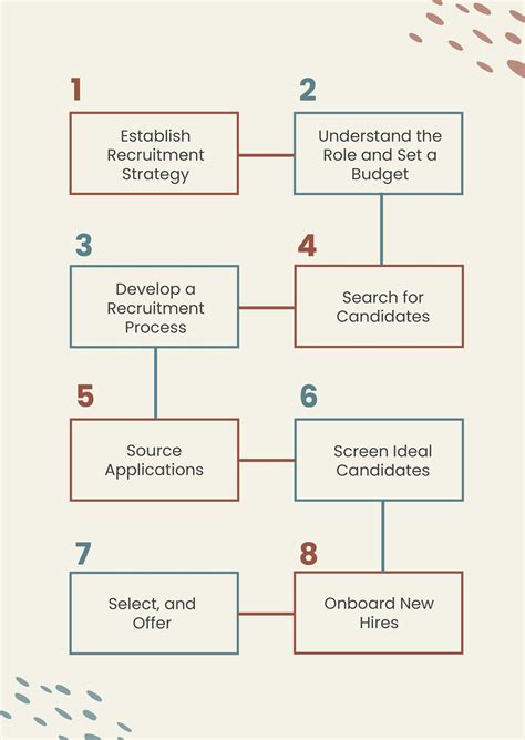 Staffing Flowchart Template The Resignation Process What To Do When