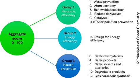 A Comparison Of Environmental Impact Of Various Silicas Using A Green