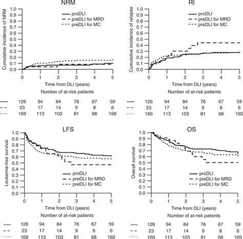 Outcome Of Patients Receiving Donor Lymphocyte Infusion In Complete