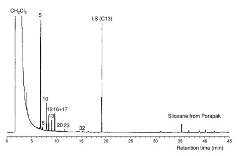 Gc Chromatogram After Dynamic Headspace Isolation Of Vocs From Spruce