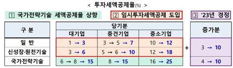 반도체 등 전략기술 시설투자 세액공제 최대 25로 상향