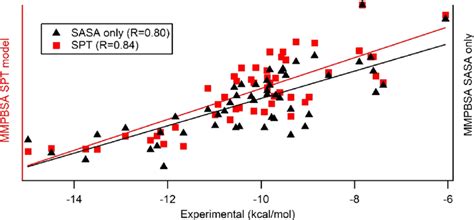 Experimental And Calculated Binding Free Energies By Mmpbsa Using Sasa