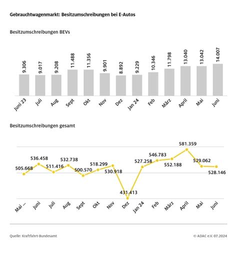 E Mobility Im Juni gabs meisten Zulassungen des Jahres für