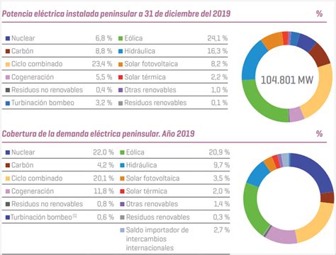 Sistema Electrico Espana Red Electrica Potencia Cobertura • Smartgridsinfo