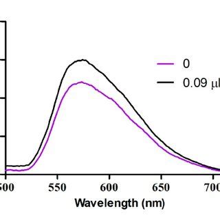 Fig S Emission Spectral Traces Of Complex M And Duplex Dna