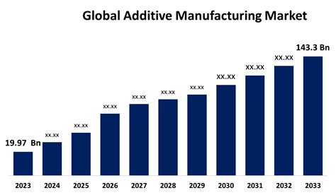 Global Additive Manufacturing Market Size Forecasts To 2033