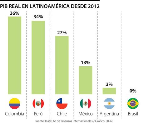 El Pib Real De Colombia Ha Crecido 36 En Los últimos 10 Años