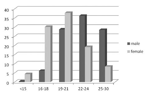 Percentages Of Age Of First Marriage And Gender Source Statistics