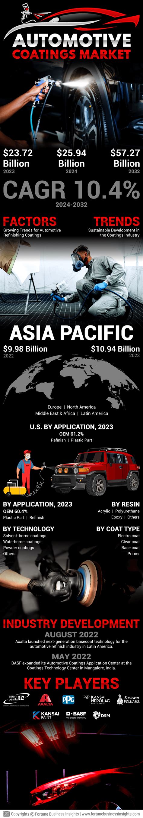 Automotive Coatings Market Size Share Growth Report 2032