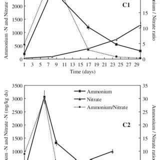 Changes In Ammonium Nitrate And Ammonium Nitrate Ratio During