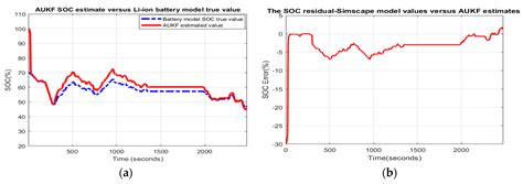 Batteries Free Full Text Soc Estimation Of A Rechargeable Li Ion Battery Used In Fuel Cell