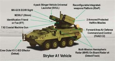 US Army Air Defence systems