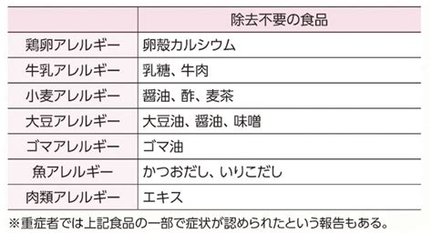 Shigetoshi Kobayashi On Twitter 食物アレルギー 傾向と対策11 魚アレルギーのお子さん 学校の方針が