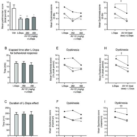 Effect Of Combination Of Av 101 To L Dopa On The Dyskinesia Score And