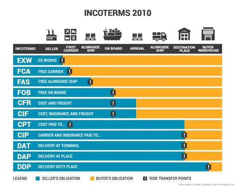 Incoterms Explained Definitions And Practical Examples FBABEE