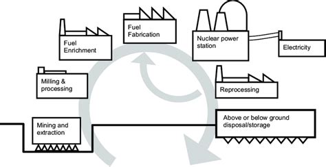 1 Schematic diagram of the nuclear fuel cycle. Reproduced from Fig. 6.2 ...