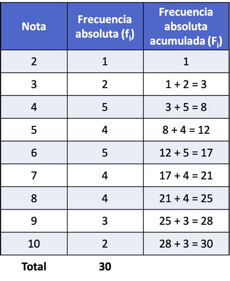 C Mo Calcular La Frecuencia Acumulada Ejemplos