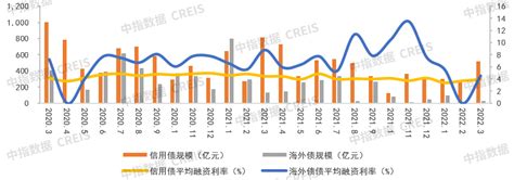 2022年1 3月中国房地产企业销售业绩排行榜腾讯新闻