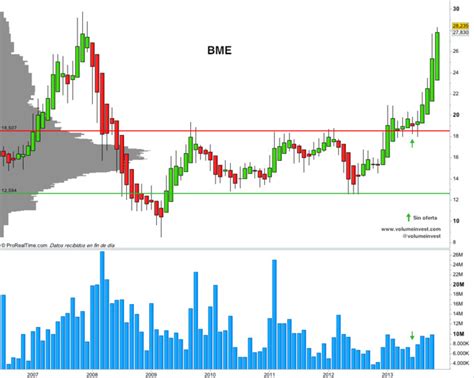 Uso Del Indicador De Volumen En Niveles De Precio