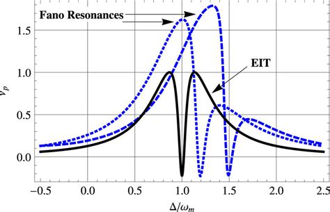 Fano Resonances In The Absorption Profile Are Shown In The Absence Of